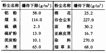 粉塵爆炸是如何發(fā)生的？